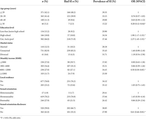 Frontiers A Nomogram Of Suicidal Ideation Among Men Who Have Sex With