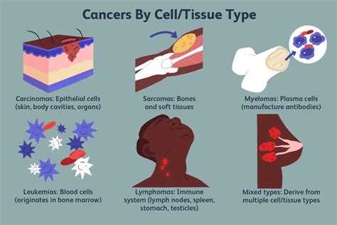 Types of Cancer and How They Differ