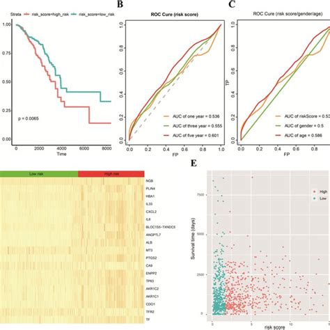 Validation Of The Five Gene Prognostic Risk Score A The Survival