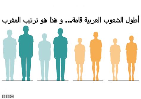 أطول الشعوب العربية قامة و هذا هو ترتيب المغرب