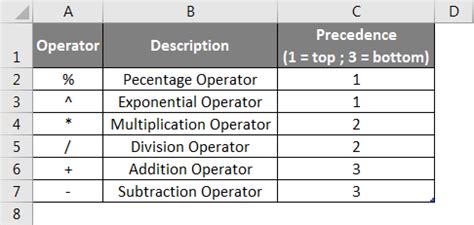 Operators in Excel | Uses of different types of Operators in Excel