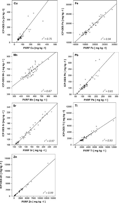 Comparison Between Total Metal Concentrations Analysed Using Icp Oes