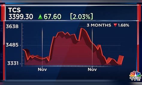 Tcs Sets November 25 As Record Date For ₹17000 Crore Share Buyback