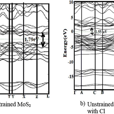 Plots Illustrating The Electronic Band Structures Of Unstrained Mos2