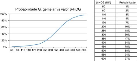 Tabela Beta Hcg Quantitativo Gemeos Beta Hcg Tabela De Valores