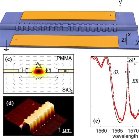 A Schematic Of A Phase Shifted Bragg Grating Psbg Device