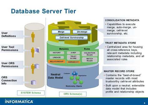 Informatica Online Training Introduction And Mdm Architecture