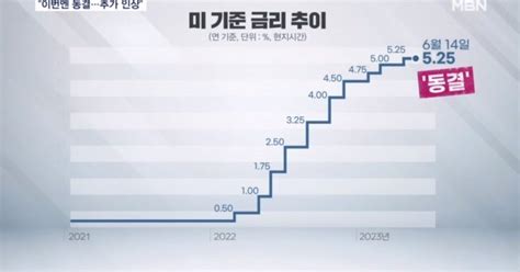 연준 동결 후 추가인상 예고기준금리 56 전망