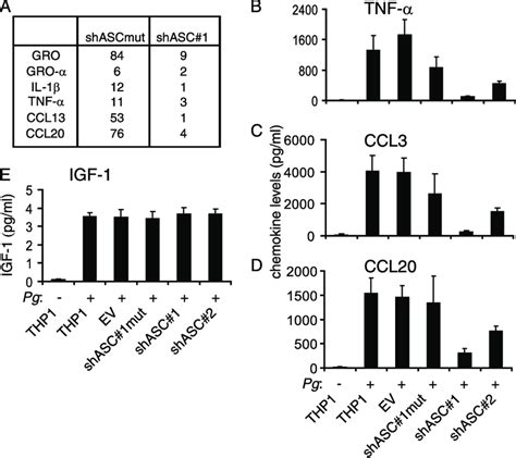 Analysis Of Secreted Cytokine And Chemokine Levels In Control And