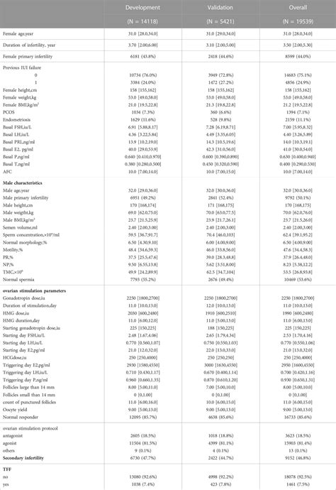 Frontiers Predicting The Unexpected Total Fertilization Failure In Conventional In Vitro