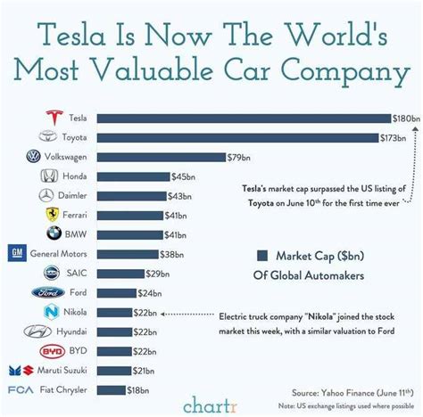 Tesla Surpasses Toyota To Become The Worlds Most Valuable Car Company