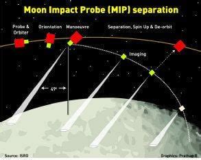 Moon Impact Probe - Alchetron, The Free Social Encyclopedia