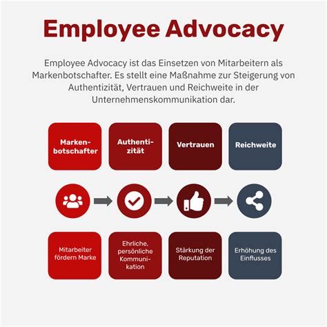 Employee Advocacy Best Practices für Mitarbeiter als Markenbotschafter