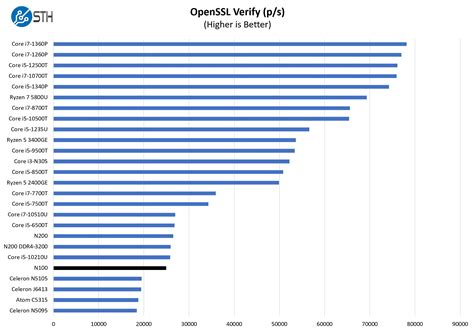 Intel N100 OpenSSL Verify Performance - ServeTheHome