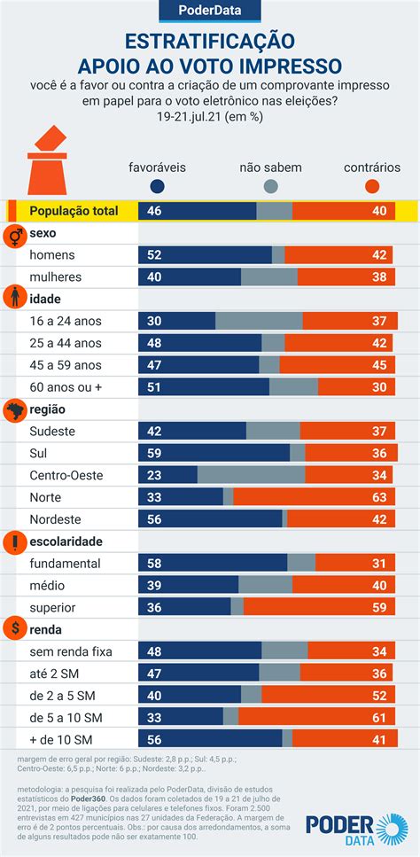 Apoio Ao Voto Comprovante Impresso Sobe Para 46