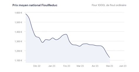 Fioulom Tre Volution Du Prix Du Fioul Semaine Du Mai Fioulreduc