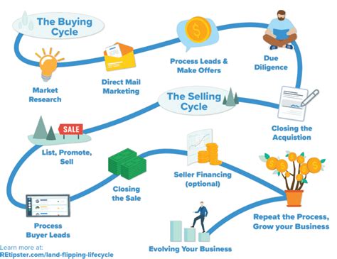 Land Investing 101 Beginners Guide Learn The Land Flipping Business