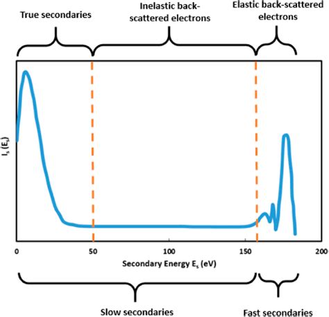 Typical Energy Distribution Of The Secondary Electrons Emitted From An