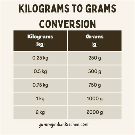 kg to grams conversion chart Grams kilograms forms para