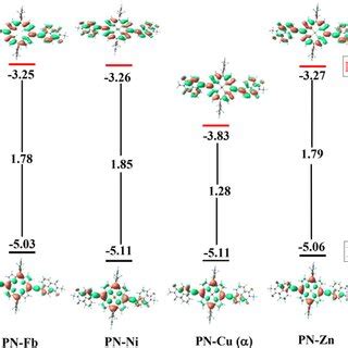 Energy Level Diagrams And Frontier Molecular Orbitals With Homo Lumo