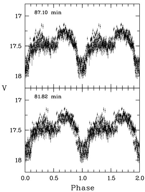 Ccd Photometry Of Rbs0541 Folded Over The Possible Alias Periods Download Scientific Diagram