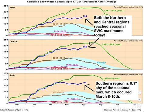 Nws Cnrfc On Twitter Snow Water Content Reaches Seasonal High Levels