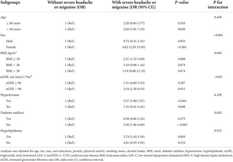 Frontiers Association Between Migraine And Cardiovascular Disease A