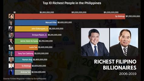 Top Richest Filipino Billionaires In The Philippines 2006 2019 Youtube