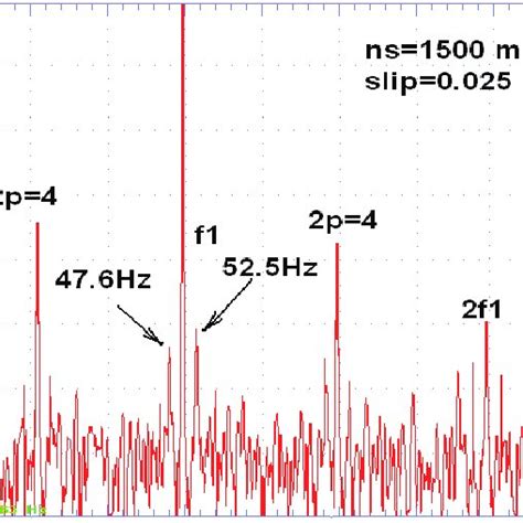 Fft Analysis Of Voltage Magnitude Induced On The Coil On The Real