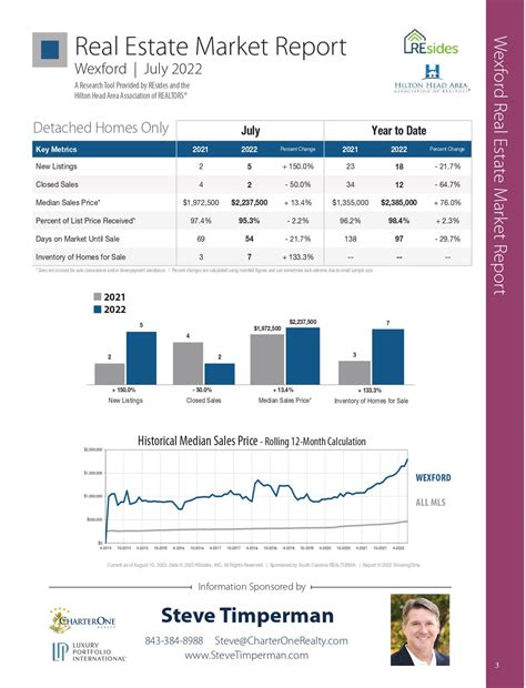 Wexford First Half of 2022 Real Estate Report – Steve Timperman