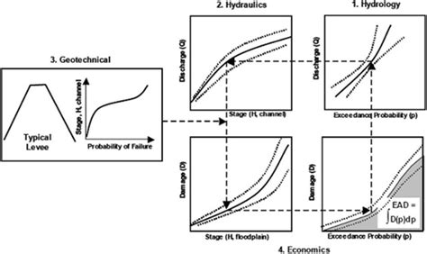 Conceptual Risk Approach For Estimating Flood Damage Moser