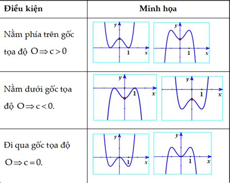 Cách Nhận Dạng đồ Thị Hàm Số