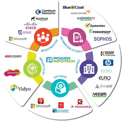 Solution Lifecycle Power Infotech Trusted Technology Advisor