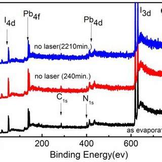 Survey Xps Spectrum Of Ch Nh Pbi Film Alaser Irradiated