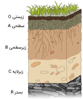 خاک چیست ویژگی ها و کاربردهای مهندسی هر آنچه باید بدانید فرادرس