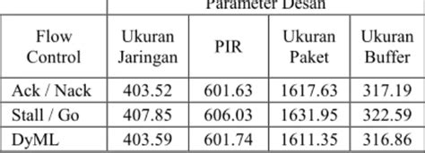 Analisis Unjuk Kerja Flow Control Pada Network On Chip Dalam Beberapa