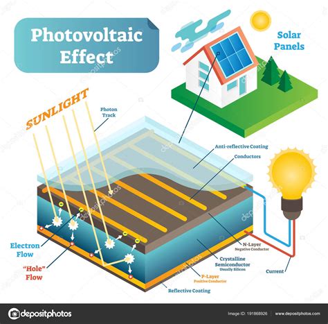 Esquema de ilustración vectorial de tecnología de efecto fotovoltaico