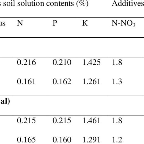 Agrochemical Characteristics Of The Soils Of The Experimental Area