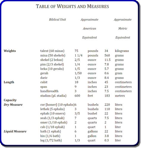 Weights And Measures Chart Pdf