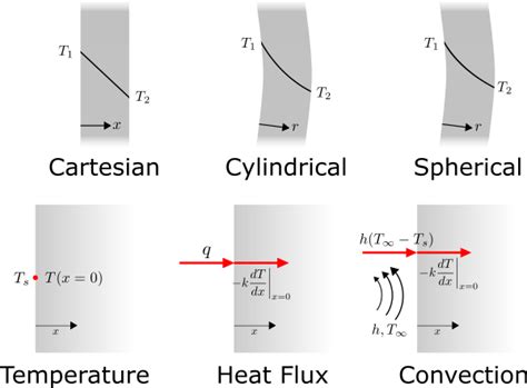 Heat Conduction Equation