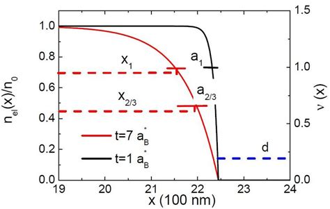 The Electron Density Distribution Versus Lateral Coordinate Download Scientific Diagram