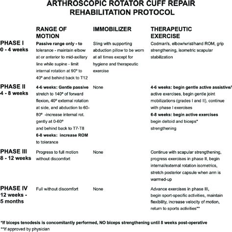 Early Rehabilitation Protocol Following Arthroscopic Rotator Cuff Repair Download Scientific ...