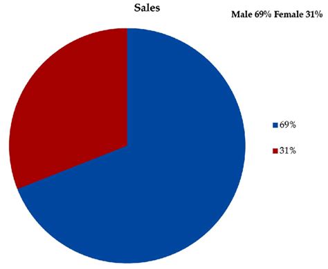 Pie Chart Depicting Sex Distribution Of Thalassemic Patients Download