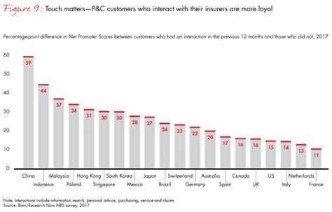 Customer Behavior And Loyalty In Insurance Global Edition 2017 Bain