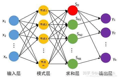 神经网络的分类和粗略讲解－附思维导图 知乎