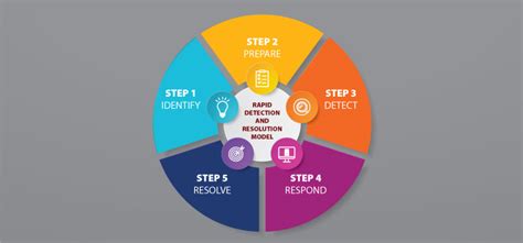 How important is it to test your cybersecurity incident response plan ...