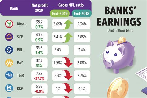 Bangkok Post Listed Banks Post 3 Hike In 2019 Profit