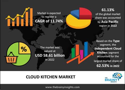 Cloud Kitchen Market Forecast Growth Analysis Trends The Brainy