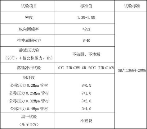 Pvc管材检验项目及标准word文档在线阅读与下载无忧文档