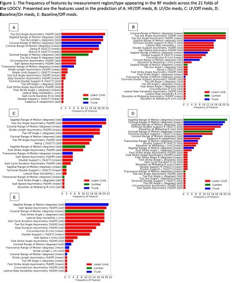 Machine Learning And Instrumented Gait Analysis To Classify Subthalamic